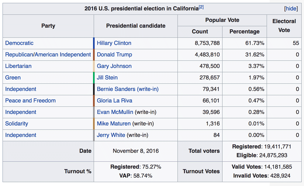 2016 Presidential Election in California